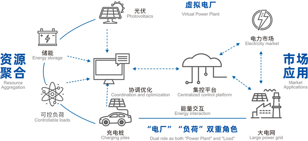 虚拟电厂