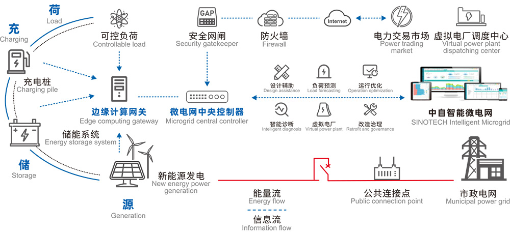 源网荷储智能一体化系统
