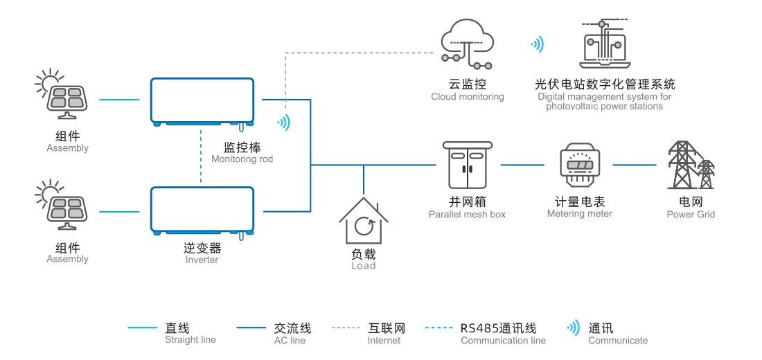 分布式光储系统工作流
