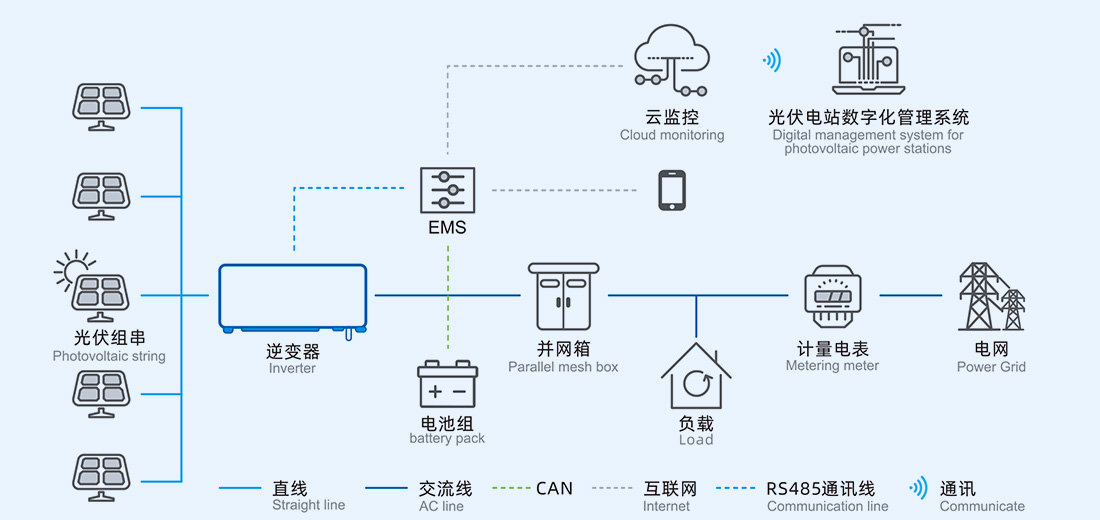 分布式光储系统工作流